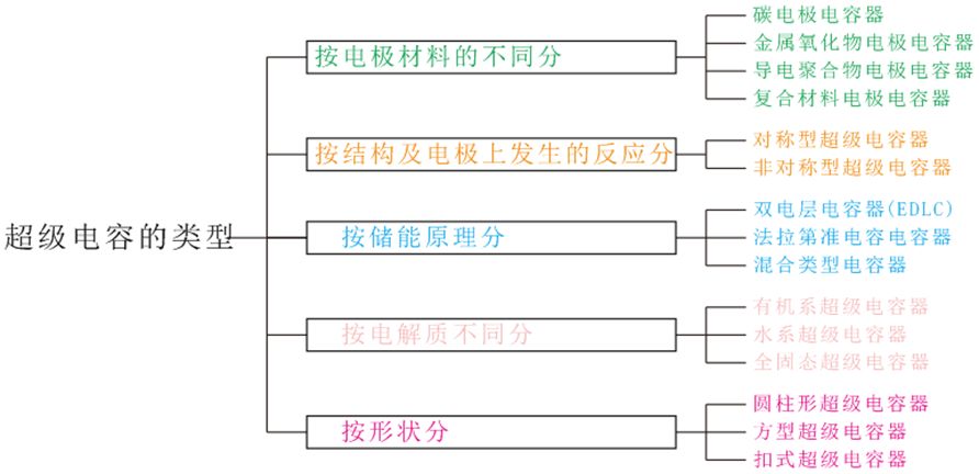 新能源汽車(chē)超級電容器綜述